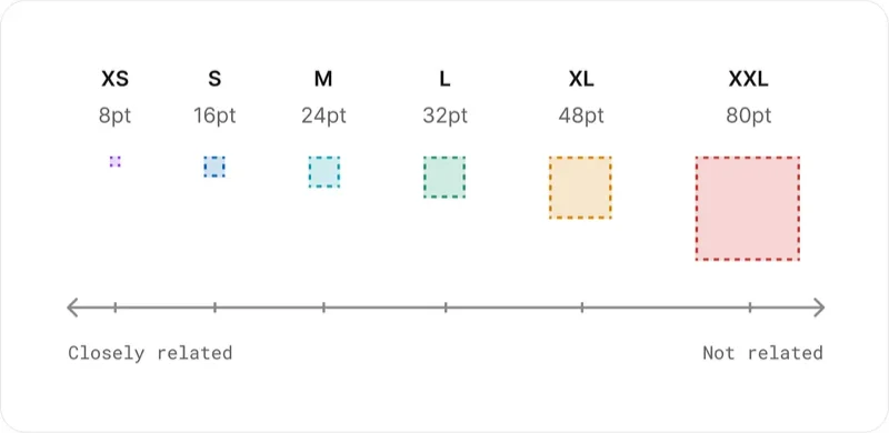 Dicas de UI para interfaces mais eficientes: escala de 8 pontos para espaçamento.