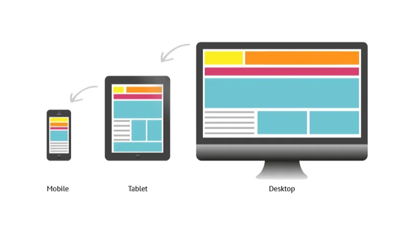 Uma das dicas para web design responsivo é usar mobile first. Esta imagem mostra 3 dispositivos, desktop, table e mobile, ilustrando como uma mesma interface pode se adequar a cada uma das viewports disponíveis.