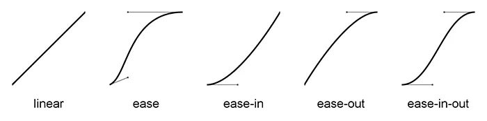 Introdução a Animações CSS: representação gráficas das funções de easing padrão de CSS.