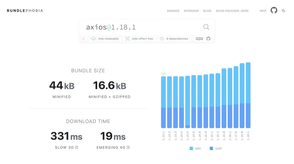 Site do Bundlephobia mostrando que o axios pesa 44kb minificado e 16,6kb minificado com gzip. O pacote leva 331ms para baixar em 3G lento e 19ms em 4G emergente