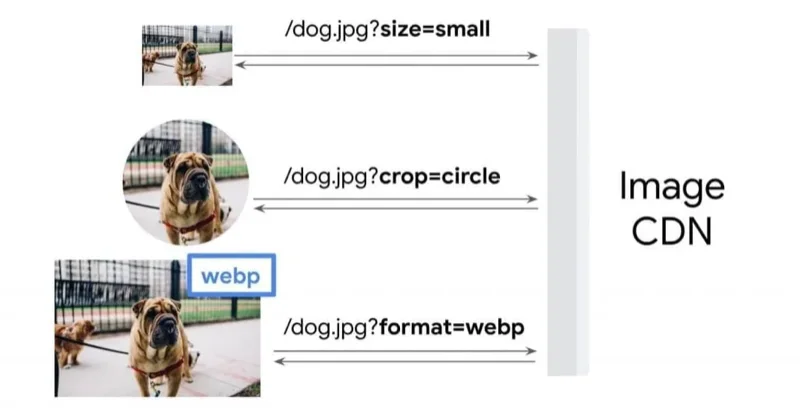 Como otimizar imagens para Web: modelo esquemático de como funciona uma CDN de otimização de imagens.