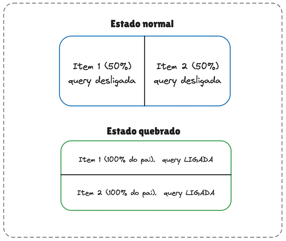Estados normal e quebrado de dois itens responsivos. No estado normal, os itens ficam lado a lado, cada um com 50% da largura, e a query está desligada. No estado quebrado, ficam empilhados, cada um com 100% da largura do pai, e a query está ligada.