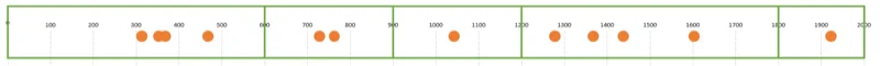 A maneira 100% correta de fazer breakpoints em CSS: divisão correta de breakpoints