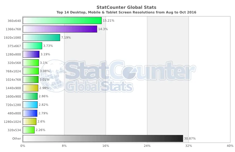 A maneira 100% correta de fazer breakpoints em CSS: 14 tamanhos de tela mais comuns