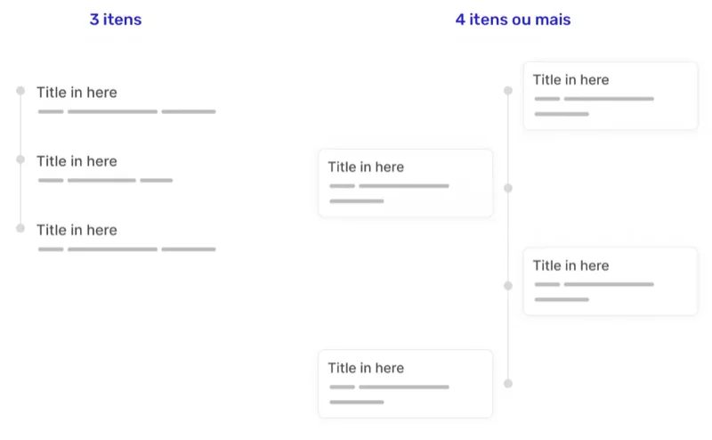 Comparativo de layouts: linha do tempo com 3 itens e com mais de 3 itens, evidenciando que Conditional CSS pode ser usada até para casos difíceis.