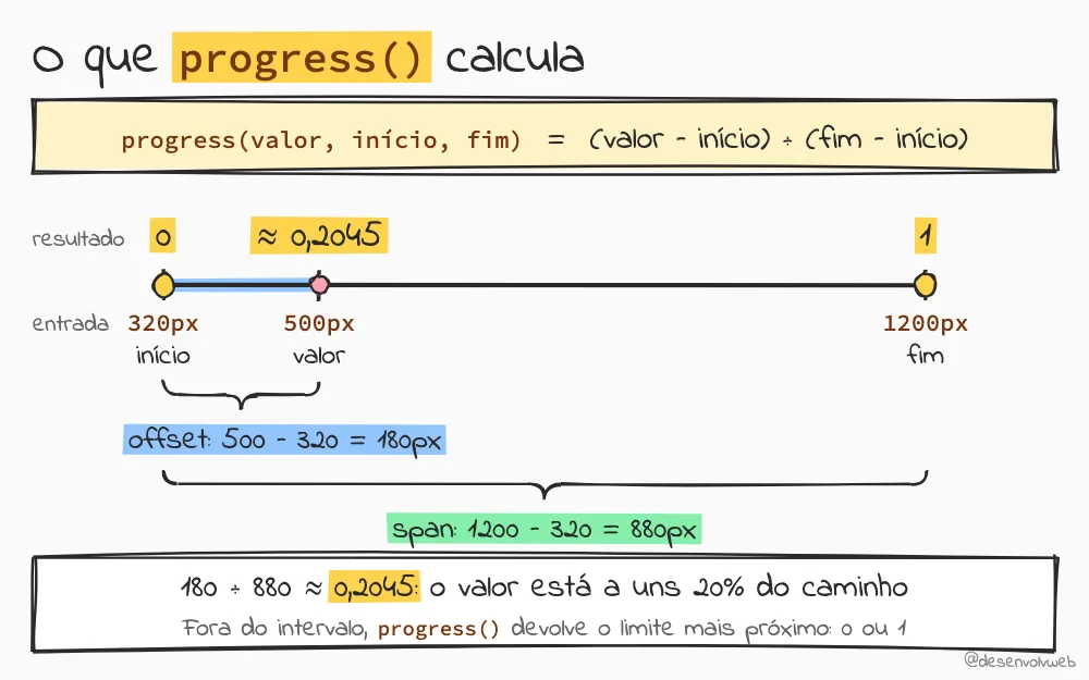 Reta numérica de 320px a 1200px com o valor 500px marcado. Acima da reta, os resultados: 0 no início, aproximadamente 0,2045 no valor e 1 no fim. Abaixo, o offset de 500 menos 320, igual a 180px, e o span de 1200 menos 320, igual a 880px. 180 dividido por 880 dá aproximadamente 0,2045.