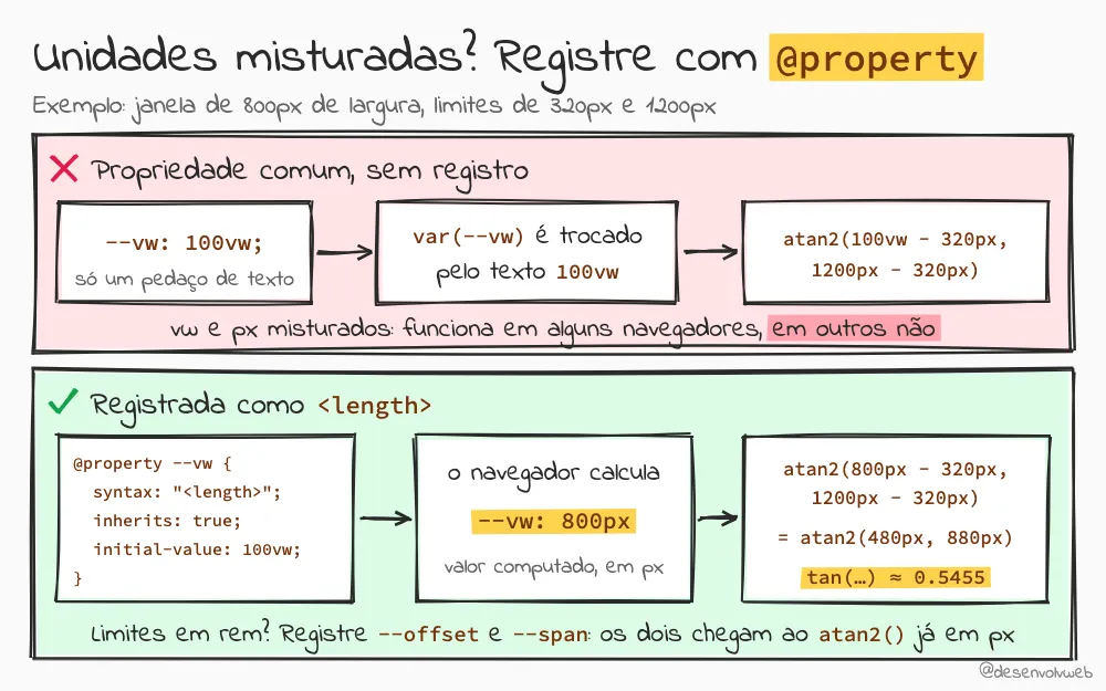Comparação numa janela de 800px. Sem registro, --vw: 100vw é só um pedaço de texto, var(--vw) vira 100vw e o atan2 recebe vw e px misturados, o que funciona em alguns navegadores e em outros não. Registrada com @property como length, --vw é computada como 800px e o atan2 recebe atan2(480px, 880px), com tan de aproximadamente 0.5455.