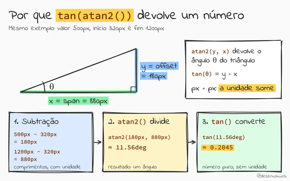 Triângulo retângulo com o cateto horizontal x igual ao span de 880px e o cateto vertical y igual ao offset de 180px. Três passos: 1, subtração, 500px menos 320px dá 180px e 1200px menos 320px dá 880px; 2, atan2(180px, 880px) dá um ângulo de aproximadamente 11.56deg; 3, tan(11.56deg) dá aproximadamente 0.2045, um número sem unidade.