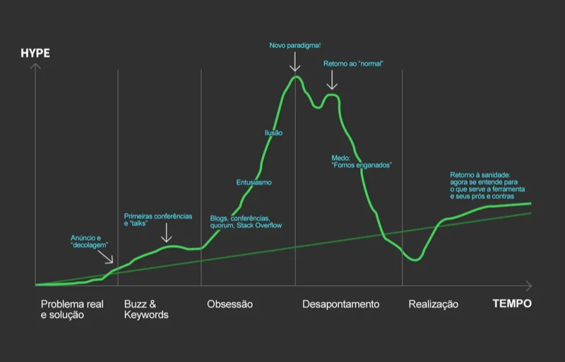 Ciclo do Hype