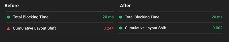 Impacto no Lighthouse 6.0 ao definir espaços para anúncios previamente no CLS.