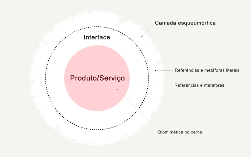 Biomimética e esqueumorfismo