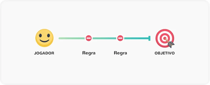 Introdução à gamificação: componente gamificação: regras