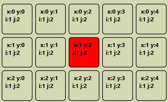 Grid em que cada elemento exibe suas coordenadas x e y, e todos compartilham as coordenadas i e j do elemento em vermelho