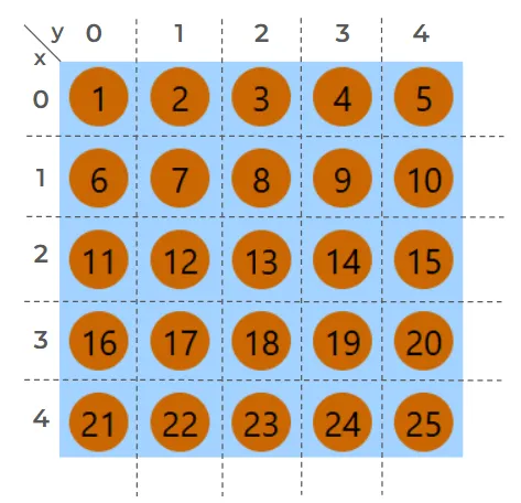Grid de cinco colunas com os valores calculados de coordenadas exibidos em cada elemento