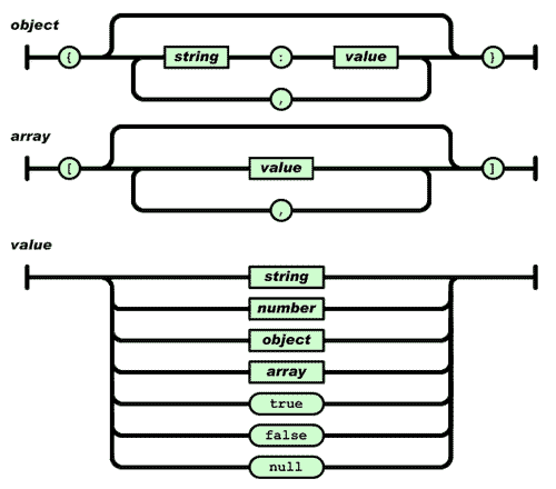 JSON: estruturas