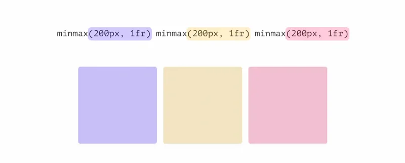 Wireframe com grid de 3 colunas usando CSS Grid e minmax().