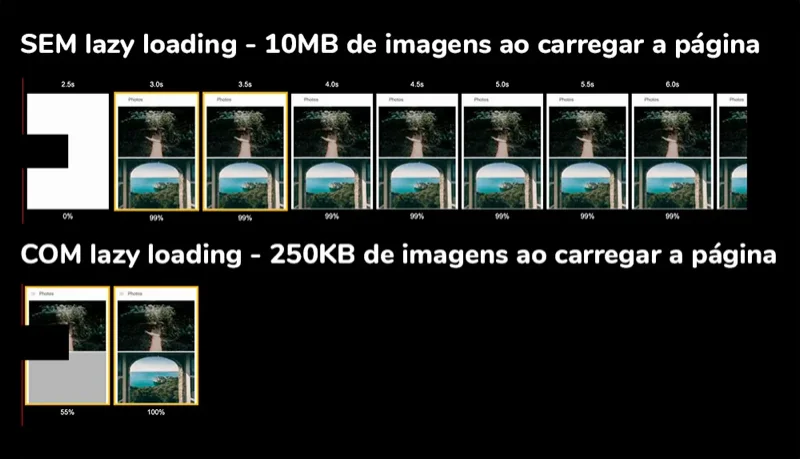 Lazy loading nativo de imagens: comparação de peso total de carregamento de uma página quando lazy loading é usado