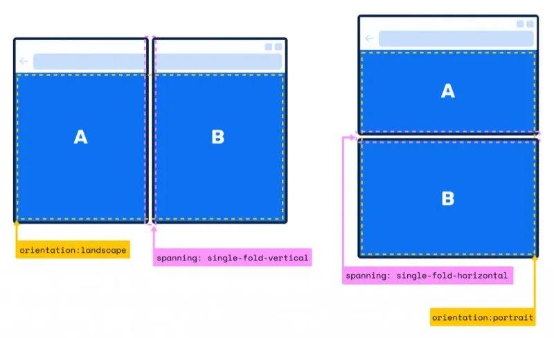 O novo web design responsivo: diagrama comparativo mostrando possibilidades de responsividade ao fator de forma.