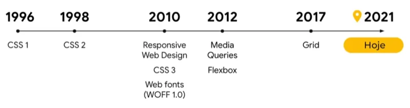 O novo web design responsivo: linha do tempo mostrando os aprimoramentos mais significativos de CSS de 1996 até 2021.