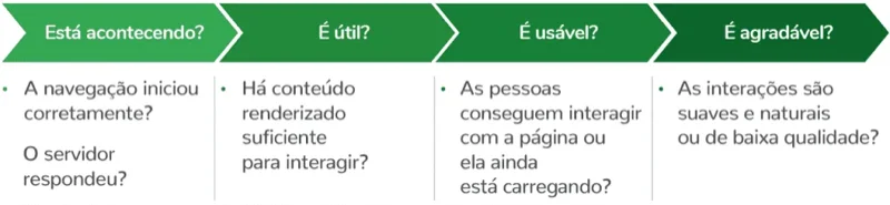 Performance Web: feedbacks de performance comuns.