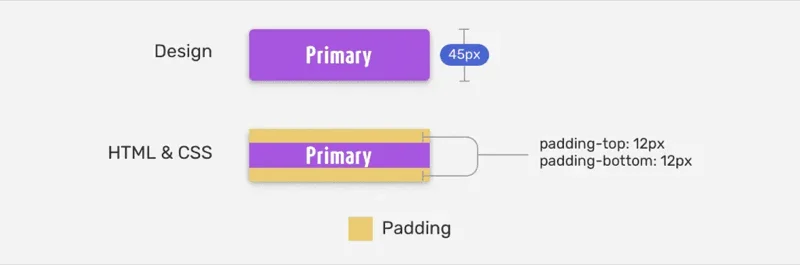 Instruções de design de um botão e as peculiaridades de sua implementação em CSS.