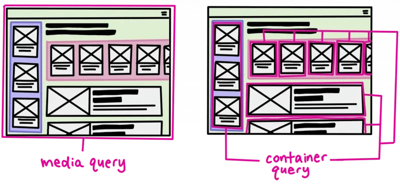 2 wireframes de baixa fidelidade lado-a-lado, evidenciando a diferença de atuação de media queries versus container queries.