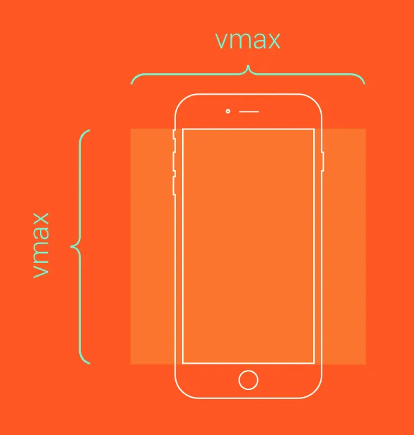 Ilustração mostrando o resultado da aplicação do código CSS anterior em um dispositivo móvel, com a unidade de CSS moderno vmax.