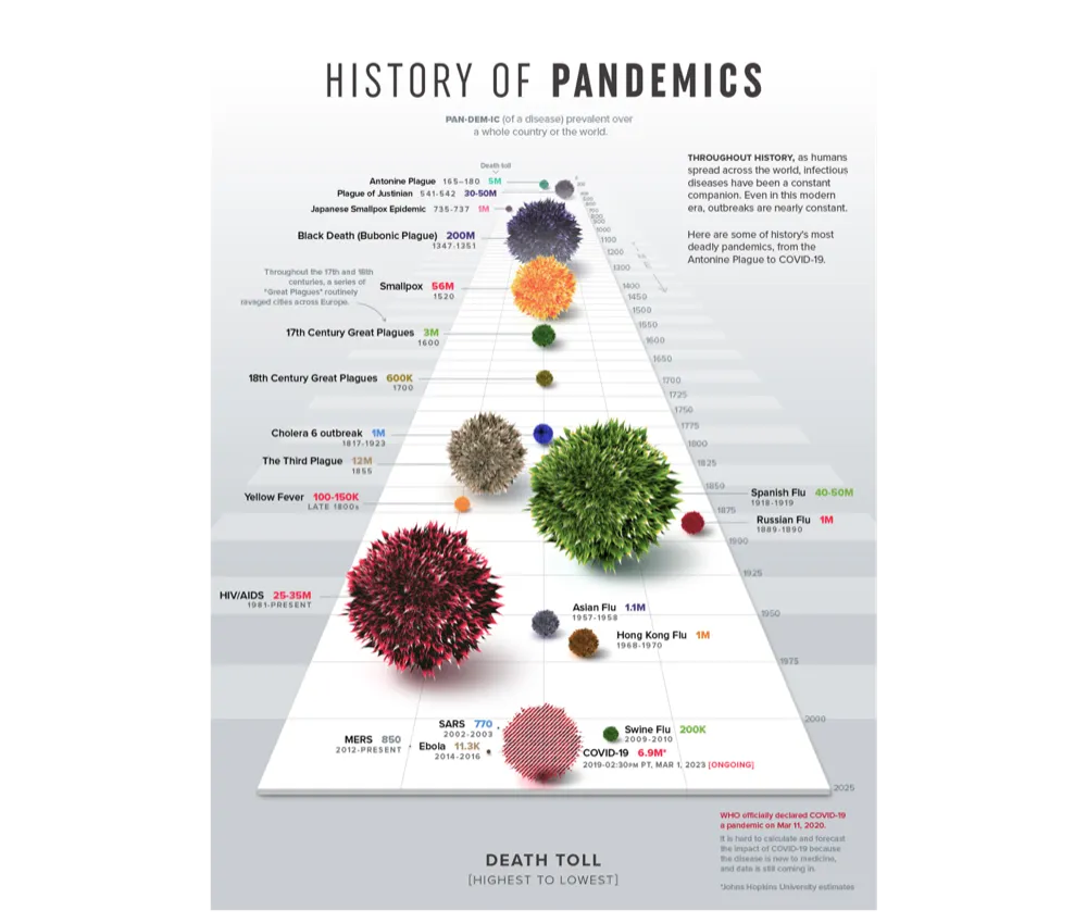 Linha de tempo das grandes pandemias da história, com cada doença representada por uma bolha proporcional ao número de mortes
